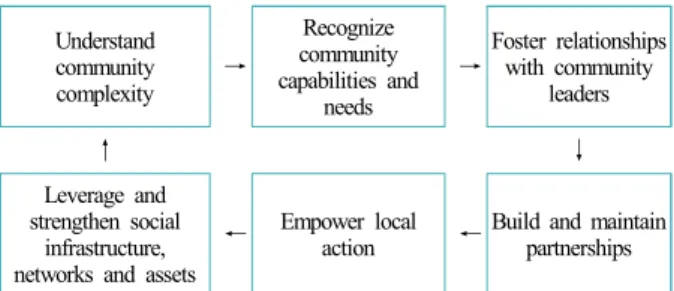 Fig. 3.  Process of A whole community approach to emergency 