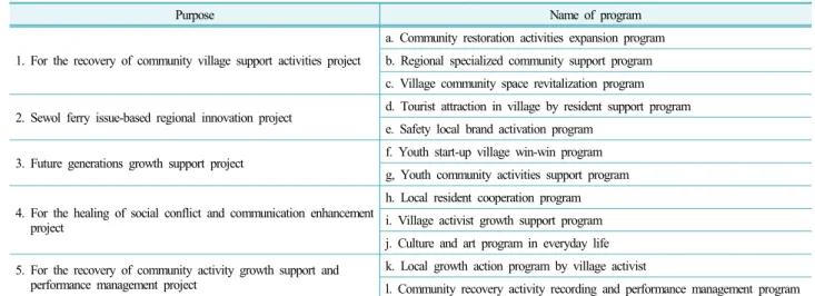 Table 2. List of community recovery program in Ansan