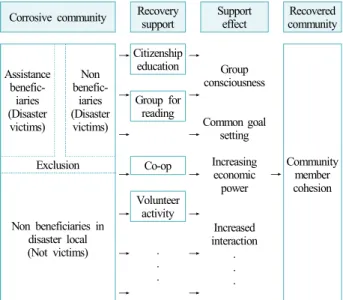 Fig. 5. The process of effecting the community recovery program.