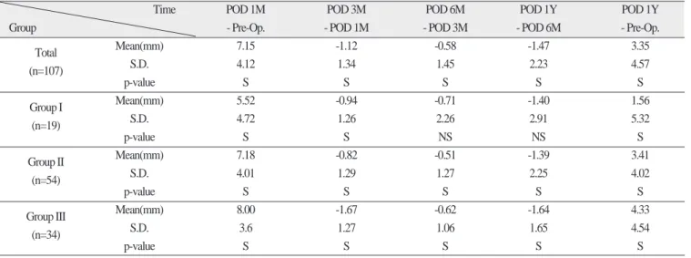 Fig. 5. This  graph  shows  the  changes  of  transverse mandibular width in hard tissue.