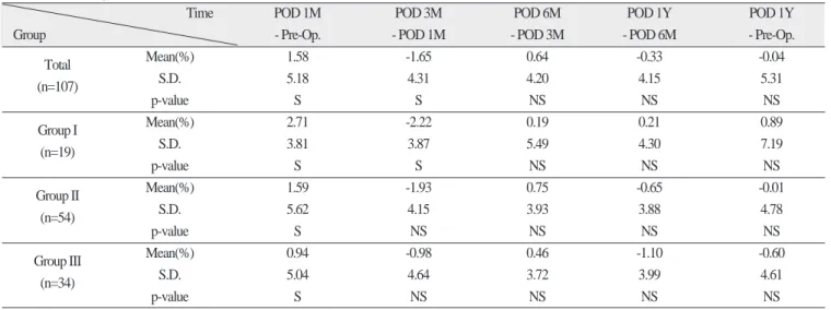 Table 2. Changes of transverse mandibular width in soft tissue.
