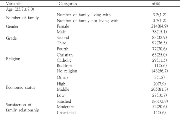 Table  1.  Demographic  Characteristics  of  the  Subjects  ( N =252)    2.3.4.  불안   