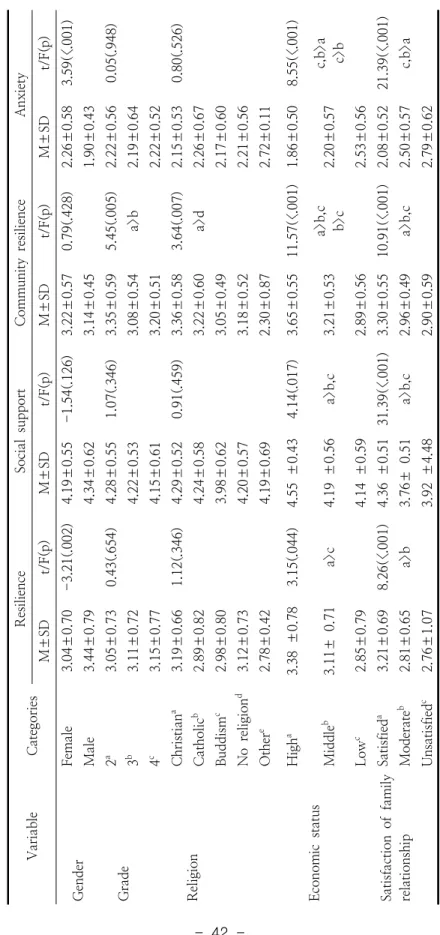 Table 3. Differences in Resilience, Social Support Community Resilience and Anxiety according to General Characteristics (N=252) 