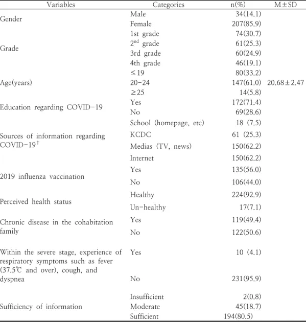 Table  1.  General  Characteristics  of  Participants                                                                          (N=241) Variables    Categories n(%) M±SD Gender Male   34(14.1) Female 207(85.9) Grade 1st  grade   74(30.7)2nd  grade 61(25.3) 