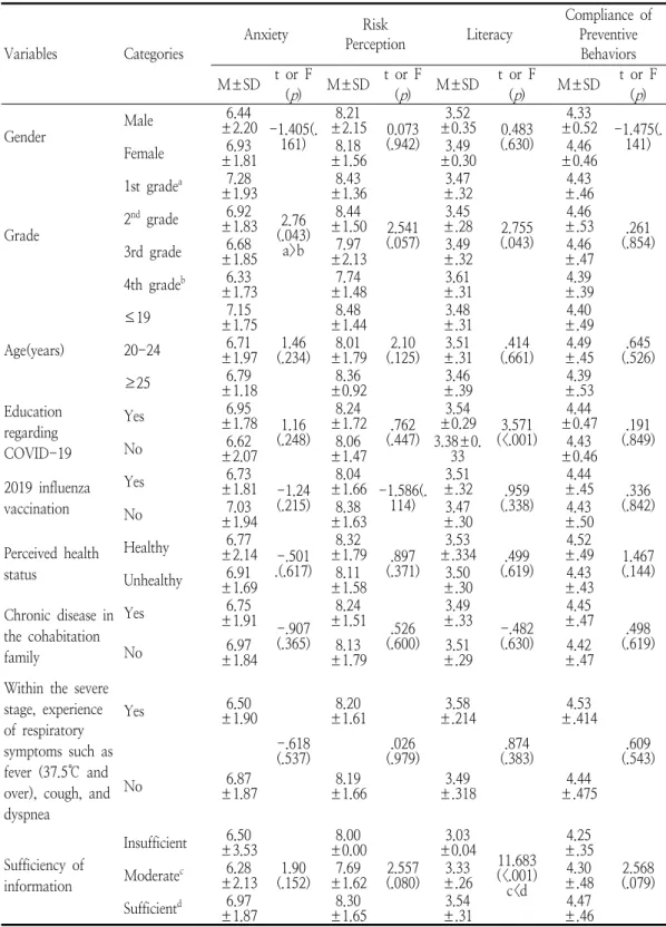 Table  4.  Anxiety,  Risk  Perception,  Perceived  Severity,  Literacy,  and  Compliance  of  Preventive  Behaviors  about  COVID-19  according  to  General  Characteristics                              (N=241)