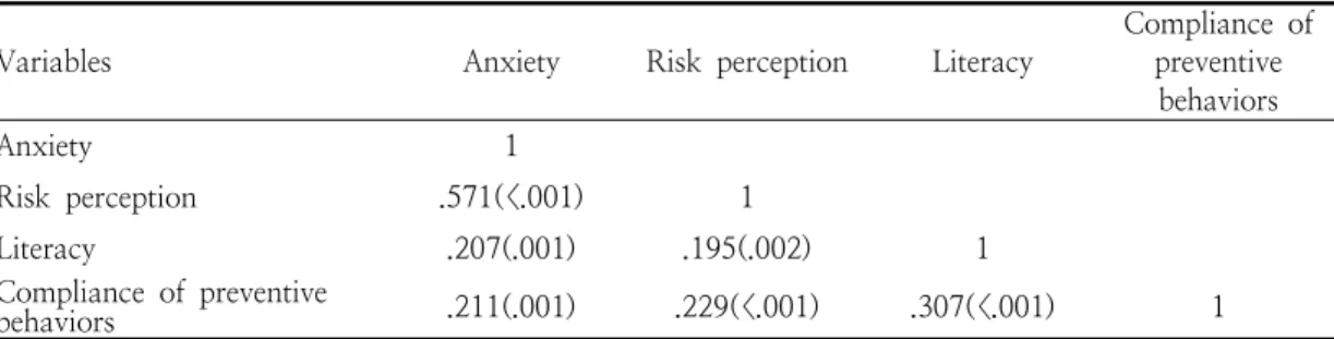 Table  5.  Correlation  between  Anxiety,  Risk  Perception,  Literacy,  and  Compliance  of  Preventive  Behaviors  about  COVID-19                                                                                                  (N=241)