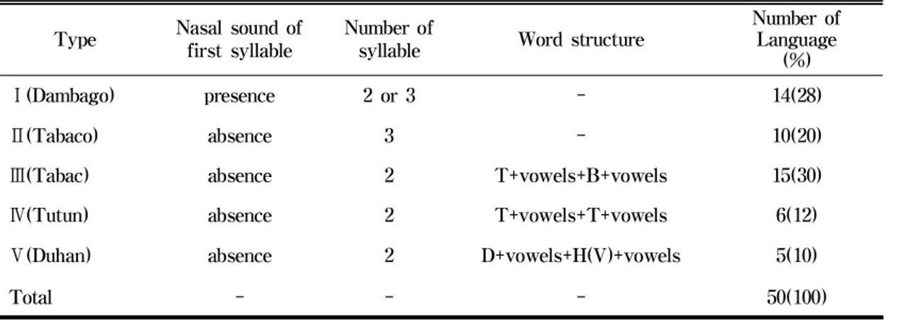 Table 1. Classification of the type in the world's tobacco names