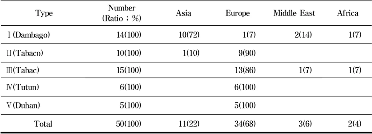 Table 2. Regional distribution ratios according to the type in the world's tobacco names