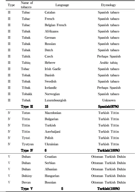 Table 4. Etymology according to the type Ⅲ, Ⅳ and Ⅴ in the world's tobacco names