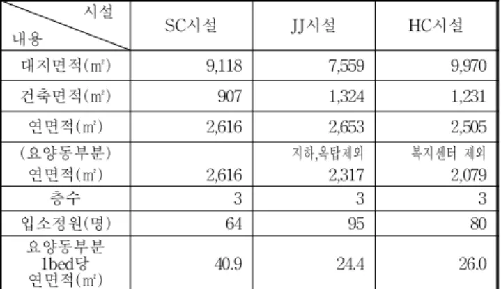 Table 3. Population of G yeongnam 5) 년도 1998 2000 2004 2008 2012 2013 2014 인구수전체 (천명) 3,092 3,108 3,168 3,276 3,383 3,402 3,350 65세 이상 비율(%) 7.8 8.4 9.8 11.2 123 12.7 13.4Table 1