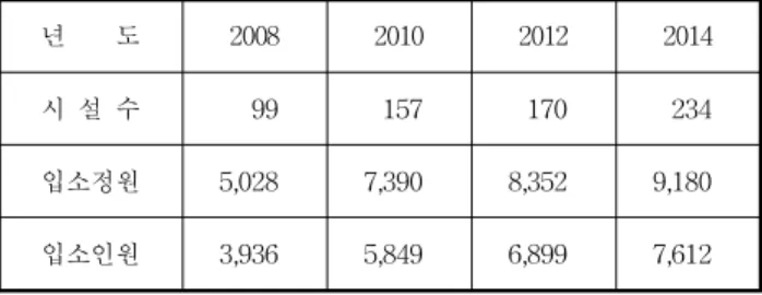 Table  6.    Criteria  of  Skilled  Nursing  Facilities  for  the  Elderly  in  Korea 구분 시설별 침실 사무 실 요양보호사실 자원봉사자실 의료   및  간호사 실 물리 (작업)치료실 프로그램실 식당및 조리실 비상재해대비시설 화장실 세면장  및목욕실 세탁장및 세탁물 건조장 노인 요양 시설 입소자 30명  이상 ○ ○ ○ ○ ○ ○ ○ ○ ○ ○ ○ ○입소자 30명  미만  10명  이상 ○