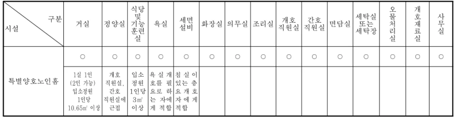 Table  7.    Criteria  of  Skilled  Nursing  Facilities  for  the  Elderly  in  Japan 구분 시설 거실 정양실 식당및기능 훈련 실 욕실 세면 설비 화장실 의무실 조리실 개호 직원실 간호 직원실 면담실 세탁실또는세탁장 오물처리실 개호재료실 사무실 특별양호노인홈 ○ ○ ○ ○ ○ ○ ○ ○ ○ ○ ○ ○ ○ ○ ○1실 1인 (2인 가능) 입소정원 1인당 10.65㎡ 이상 개호 직원실, 직원실에