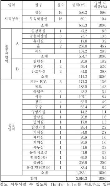 Table 10. Floor Area and Ratio of Rooms in SC Facility 영역 실명 실수 면적(㎡) 영역 내 비율(%) 사적영역 침실 16 596.2 89.6부속화장실1669.110.4 소계 665.3 100.0 준 공 공 영 역 A 일광욕실 1 47.2 8.5공용화장실373.713.3휴게실217.83.2홀2258.846.7복도　157.228.3소계554.7 100.0 B 린넨실 1 20.8 18.2관리실259.452.0 간호사실