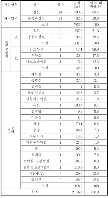 Table 11. Floor Area and Ratio of Rooms in JJ Facility 시설영역 실명 실수 면적 (㎡) 영역 내 비율(%) 사적영역 침실 24 700.6 89.4부속화장실2482.910.6 소계 783.5 100 준 공 공 영 역 A 복도 2 237.6 71.6공용화장실394.228.4소계331.8100 B 간호사실 1 17.1 39.9의무실120.447.5 너스스테이션 1 5.4 12.6 소계 42.9 100 공공 영역 사무실