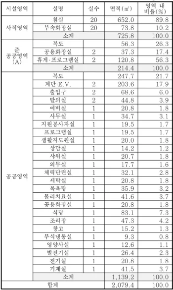 Table 12. Floor Area and Ratio of Rooms in HC Facility 시설영역 실명 실수 면적(㎡) 영역 내 비율(%) 사적영역 침실 20 652.0 89.8부속화장실2073.810.2 소계 725.8 100.0 공공영역준 (A) 복도 　 56.3 26.3공용화장실237.317.4휴게 프로그램실2120.856.3 소계 214.4 100.0 공공영역 복도 　 247.7 21.7계단·E.V.2203.617.9출입구268.66.0탈