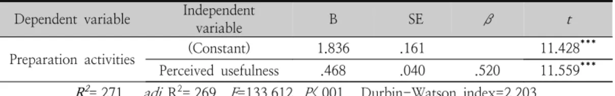 Table  10.  Multi-regression  analysis  of  perceived  usefulness  on  job  preparation  activities