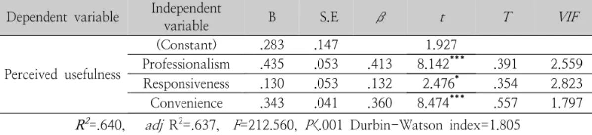 Table  6.  Multi-regression  analysis  of  education  service  quality  on  perceived  usefulness