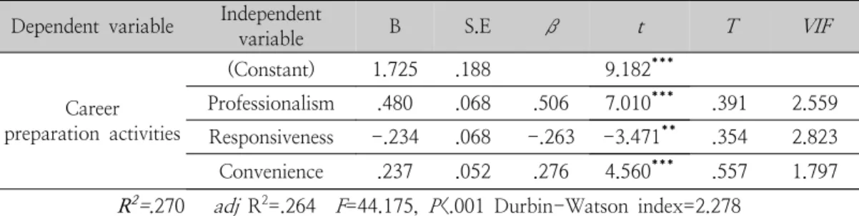Table  8.  Multi-regression  analysis  of  education  service  quality  on  job  preparation  activities