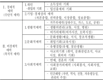 Table 1. Classification and content of urban charm