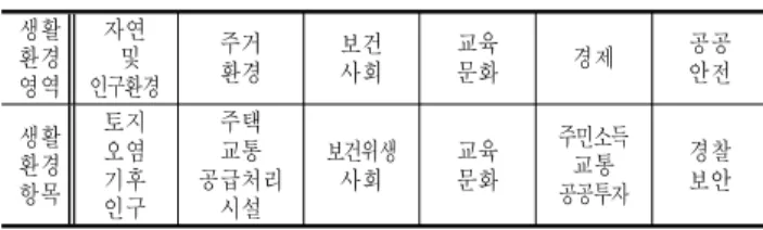 Table 3. Urban Living Environment Indicators
