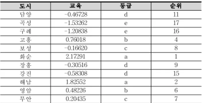 Table 9. Education sector Standard scores각각의 정주환경 측정부문을 나타내는 지표구성 체계에 관한 부문 요인을 정립한 후, 17개 도시에 대해 선정된 40개 분석지표로 성분분석과 도시의 순위를 분석하였는데 그 과정은 다음과 같다.먼저 40개 변수 × 17개 도시자료를 종합하고 정리하여 해당 도시별 지표의 표준점수를 계산하고, 요인별 정주환경 분석으로 기본 자료를 이용해서 얻어진 표준점수를 사례 도시별로 혹은 정주환경 요인별