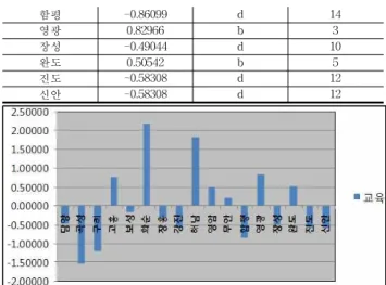 Figure 3. Education sector Ranking