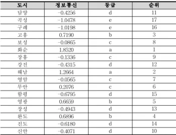 Figure 7. Synthesis Ranking