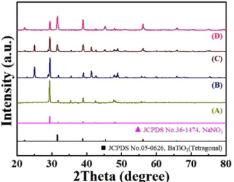 Fig. 5. XRD patterns of the powder synthesized by a NaNO 3 - -assisted ultrasonic spray pyrolysis process at (A) 600 o C, (B) 700 o C, (C) 800 o C and (D) 900 o C after washing treatment for a NaNO 3  removal.