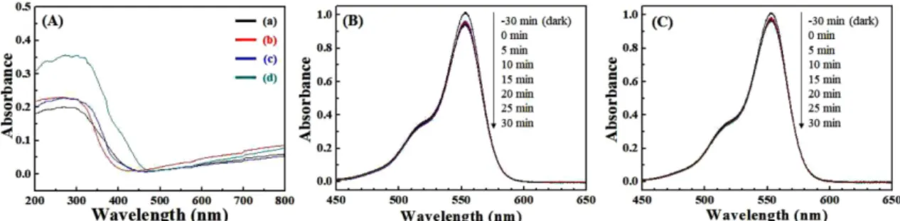 Fig. 6. (A) UV-Vis absorption spectra of the BaTiO 3  nanoparticles synthesized at different temperature; (a) 600 o C, (b) 700 o C, (c) 800 o C and (d) 900 o C
