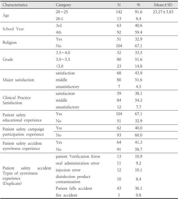 Table  1.  General  Characteristics                                                                                                            (N=155)