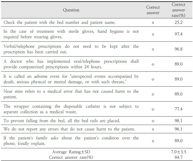 Table  3.  Knowledge  of  Patient  safety  management,  Patient  safety  management  Attitude,  Clinical  decision  making  ability,  Self-confidence  in  performing  patient  safety  management  (N=155)