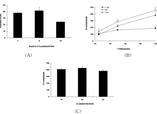 Fig. 3. Optimization of experimental conditions in microsuspension assay. (A) Number of bacteria, (B) Concentration of S-9 mix, (C) Pre-incubation time