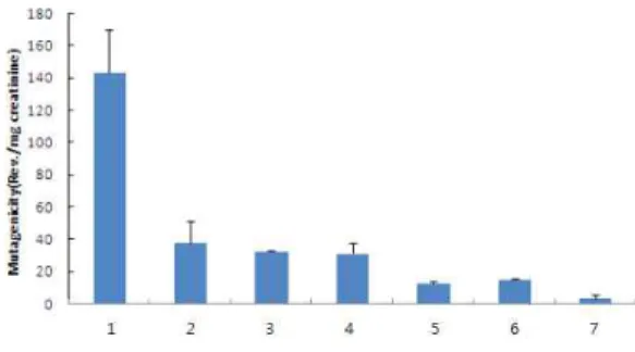 Fig. 5. Comparision of mutagenicity of urine isolated from several participants.