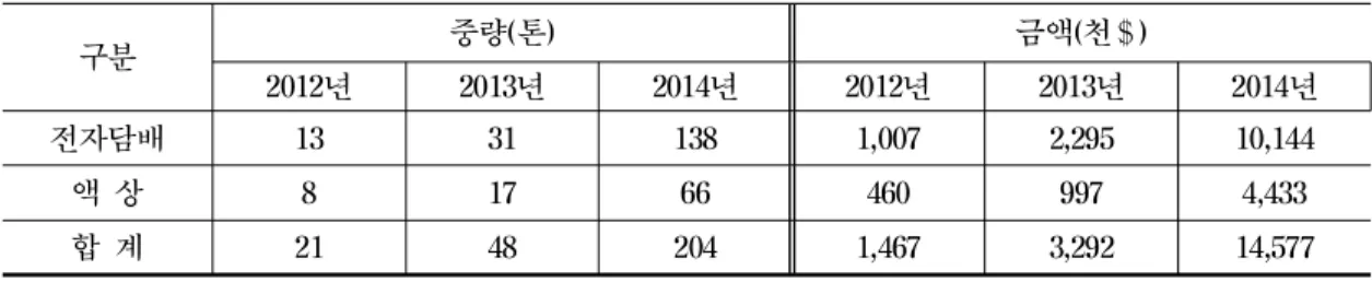 Table 5. The domestic trend of E-cigarette imports(Korea Customs Service) 구분 중량(톤) 금액(천＄) 2012년 2013년 2014년 2012년 2013년 2014년 전자담배 13 31 138 1,007 2,295 10,144 액 상 8 17 66 460 997 4,433 합 계 21 48 204 1,467 3,292 14,577 같은 일부 나라들은 아직까지 전자담배를 규제하지 않고 있는 반면 핀