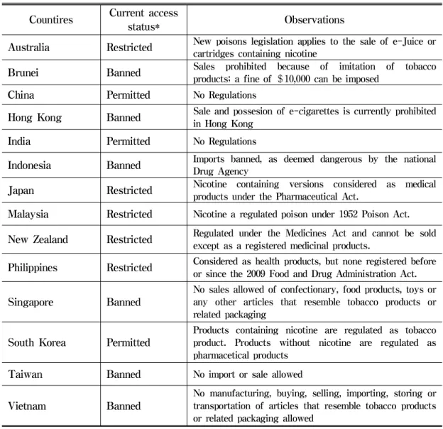 Table 6. Summary of national approaches to sales of e-cigarettes in the Asia-Pacific region