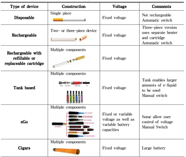 Table 1. Characteristics of commonly used E-cigarette formats