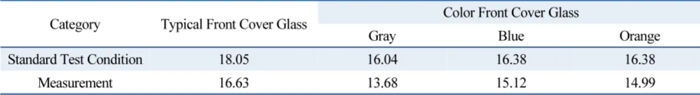 Table 3  Power Efficiency of modules for Standard Test Condition and Measurement