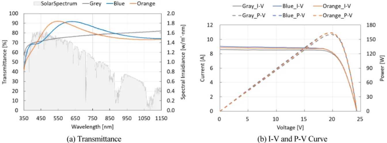 Fig. 1  Transmittance of color front cover glass and I-V curve of color BIPV module on standard test condition