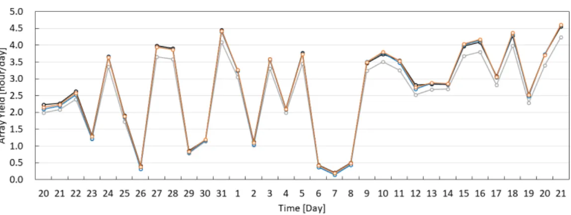 Fig. 5  Array yield for BIPV module with clear front cover glass and BIPV module with color front cover glass