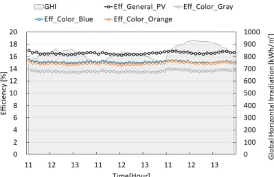 Fig. 7 및 Table 3은 컬러 BIPV 모듈과 일반 BIPV 모듈의 발전 효율을 나타낸 것으로 PR분석과 동일하게 대 표일을 대상으로 분 석하였으며, 특정시간 오전 11시부터 오후 2시까지의 일사량과 발전량을 활용하여 효율 분 석을 수행하였다