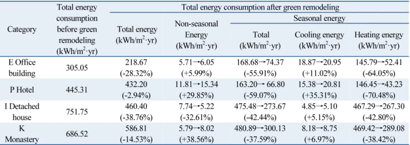 Table 11  Energy consumption by non-seasonal energy estimation method of 2mth before and after Green Remodeling 