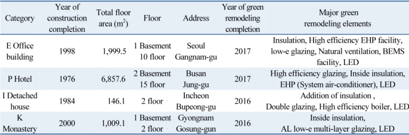 Table 1  Case study buildings by green remodeling business of Interest Support Program Category construction Year of 