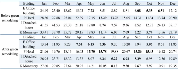 Table 2  Estimation method of non-seasonal energy by 4 month per year(EUI, kWh/m 2  · mth)