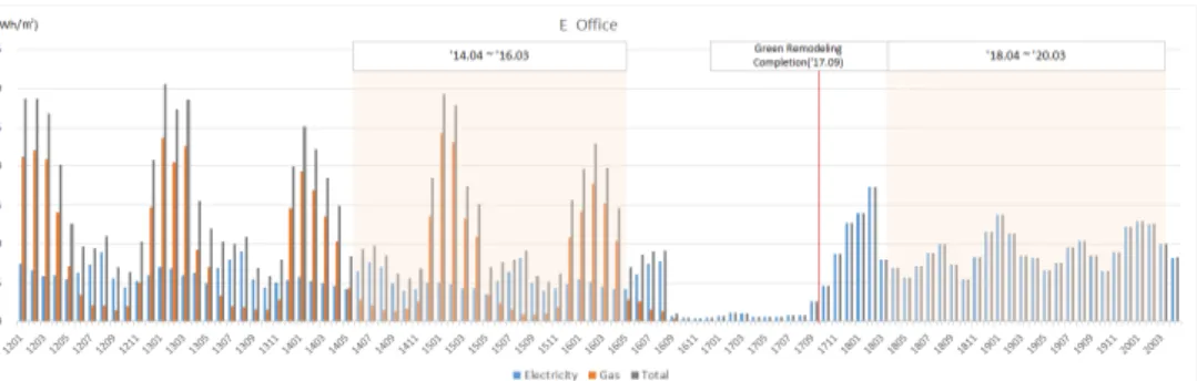Fig. 1  E office building energy consumption before and after green remodeling (EUI, kWh/m 2  · mth)