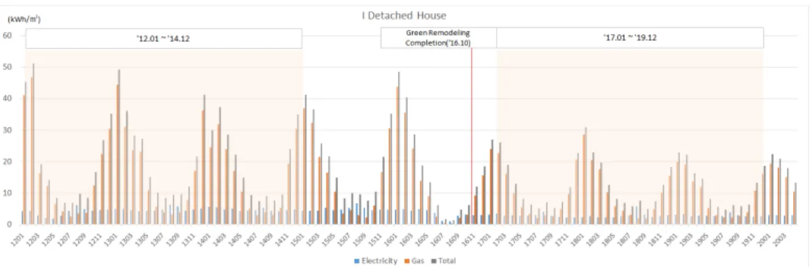Fig. 3  I detached house energy consumption before and after green remodeling (EUI, kWh/m 2  · mth)