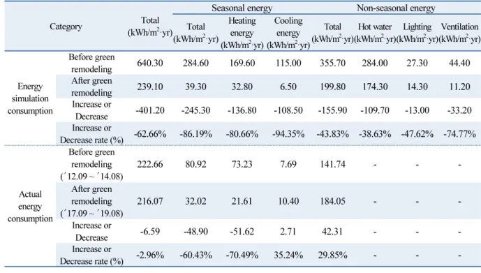 Table 9  Comparative anaysis of energy simulation and actual energy consumption (P Hotel)