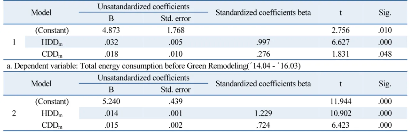 Table 10  Verification result of calibration coefficients with HDDm/CDDm and EUI in green renodeling building Model Unsatandardized coefficients Standardized coefficients beta t Sig.