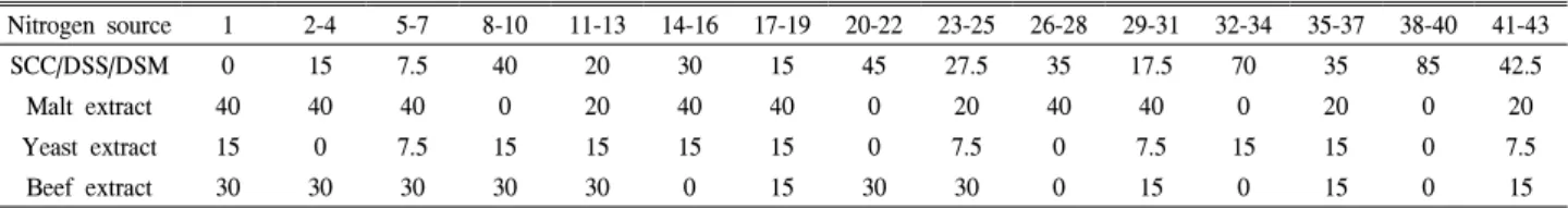 Table  2.  The  composition  of  the  production  medium  using  three  different  kinds  of  soybean  flour  instead  of  original  nitrogen  source (Unit  :  g/L)