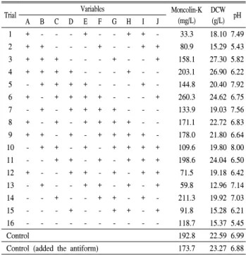 Table  3.  The  composition  of  selected  production  medium  for  Plackett-  Burman  design