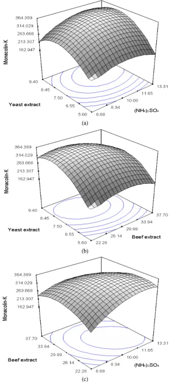 Table  6.  Levels  of  independent  variables  for  experimental  design  (RSM) Xn Independent variables(g/L) Level -α -1 0 1 α X 1 (NH 4 ) 2 SO 4 7.426 8 10 12 12.574 X 2 yeast  extract 5.6 6 7.5 9 9.4 X 3 beef  extract 22.278 24 30 36 37.722